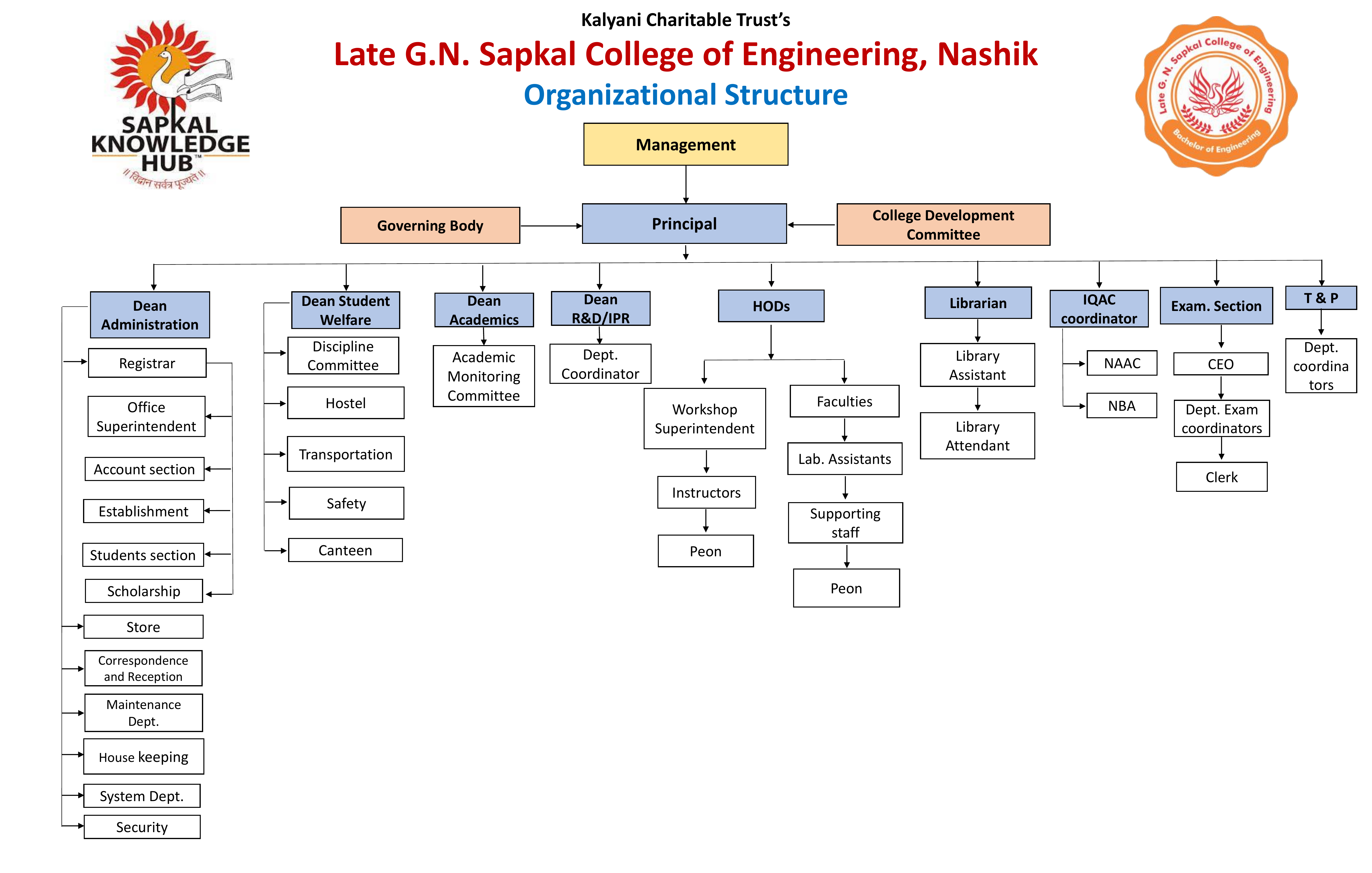 organisation structure